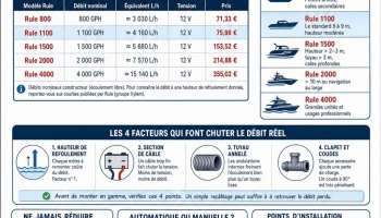 Pompe de cale Rule 1100 GPH : le guide pour éviter l'erreur de débit